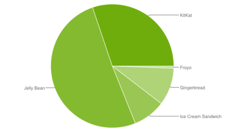 Android 4.4 (KitKat) ya es la versión más usada con el 30,2%