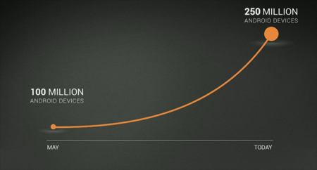 Ya hay más de 250 millones de dispositivos Android activos y se superan los 11.000 millones de descargas