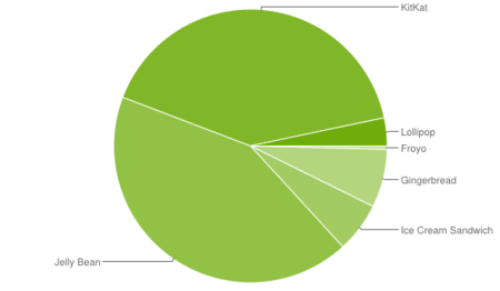 Más del 40% de los dispositivos Android llevan Kitkat, y sólo el 3,3% están actualizados a Lollipop