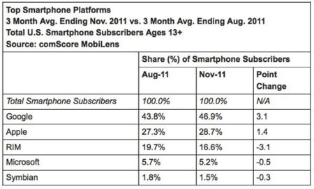 comScore confirma la fortaleza de Android para terminar el año
