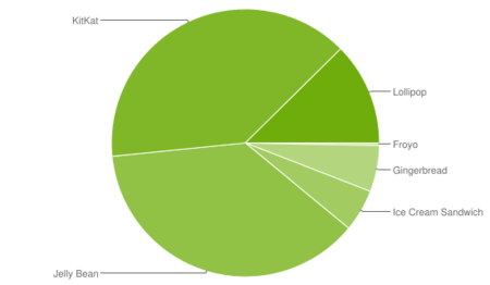 Lollipop sigue creciendo poco a poco, ahora en el 12,4% de los dispositivos Android