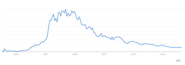 Hispashare en Google Trends