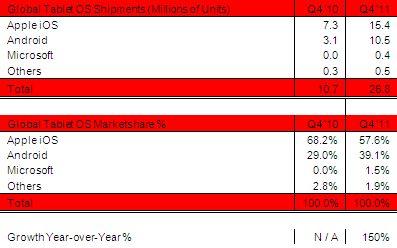 Los tablets Android consiguen una cuota de mercado del 39% en el último trimestre del 2011