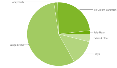 Android 4.0 (Ice Cream Sandwich) y Android 4.1 (Jelly Bean) ya están en el 25,5% de dispositivos