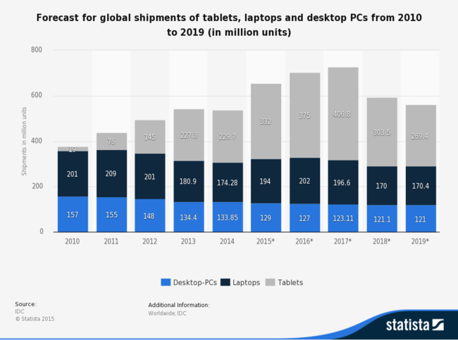 Statistic Id272595 Forecast Global Shipments Of Tablets Laptops And Desktop Pcs 2010 2019