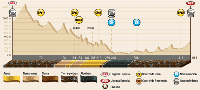 Perfil Etapa 13