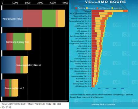 HTC One X muestra toda la potencia del Snapdragon S4 en un benchmark