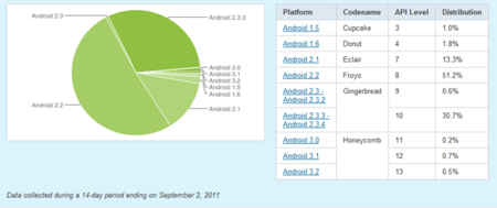 Gingerbread llega sólo al 30% de los usuarios Android