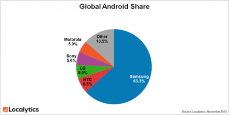 Android en 8 de cada 10 smartphones, Samsung en 6 de cada 10 Android