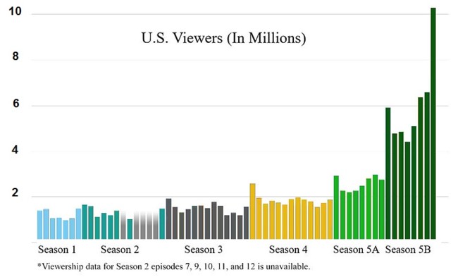 Breaking Bad Viewership Chart Jpeg