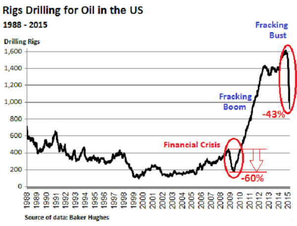 Us Rig Count 1988 2015 03 06oil