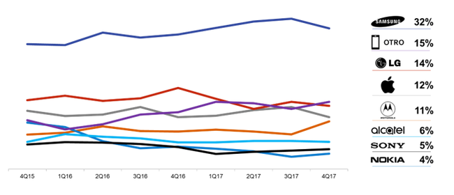 Cuota De Mercado Samsung Mexico