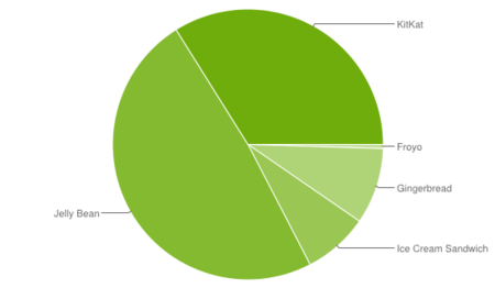 Uno de cada tres dispositivos Android llevan la versión 4.4 KitKat