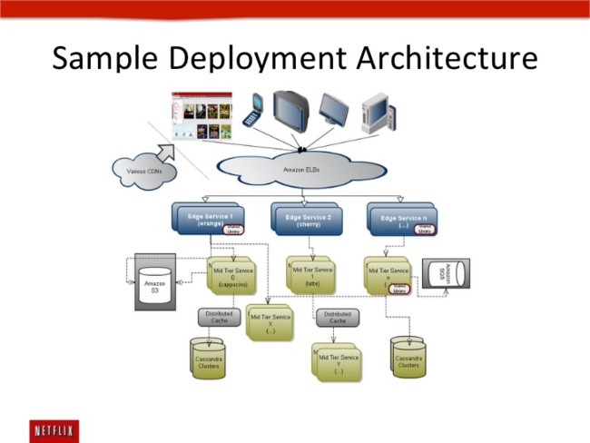 Netflix Cloud Platform Building Blocks 25 728