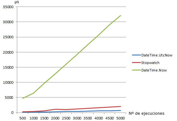 Eficiencia comparada de DateTime.Now, Stopwatch y DateTime.UtcNow