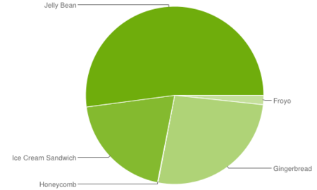 Más de la mitad de los dispositivos Android llevan Jelly Bean