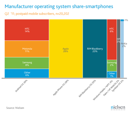 Android sigue creciendo en Estados Unidos y alcanza un 39% de cuota de mercado