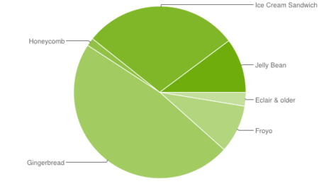 Jelly Bean ya está presente en el 10,2 % de los dispositivos Android, Ice Cream Sandwich en el 29,1 %