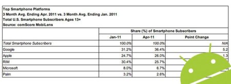 Android lidera el mercado estadounidense con más de 27 millones de smartphones