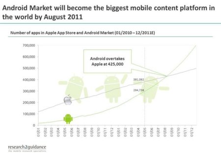 Android superará en número de aplicaciones a IOS en Agosto según una consultora