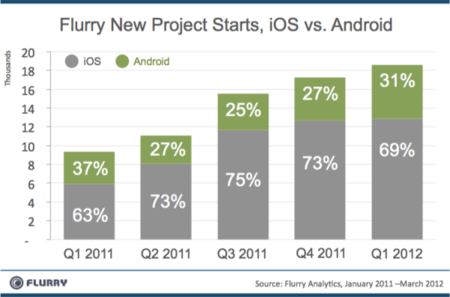 Los desarrolladores siguen más interesados en iOS que en Android