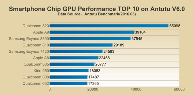 Antutu Gpu