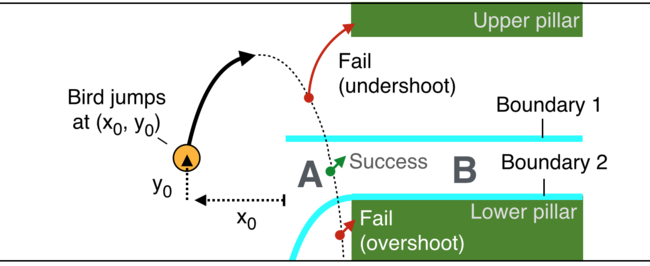 Flappybird Analyze