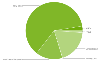 Android 4.4 (KitKat) sólo está presente en el 2,5% de los dispositivos