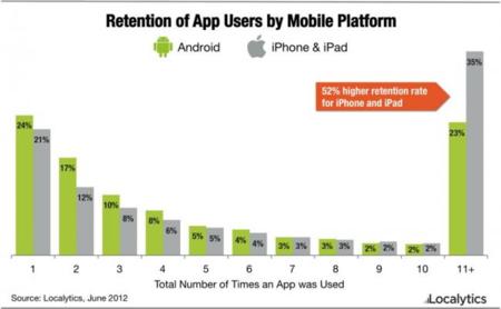 Los usuarios de Android probamos más aplicaciones, los de iOS son más fieles a ellas