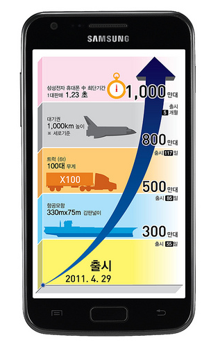 Samsung Galaxy SII rompe una nueva marca y supera las diez millones de unidades vendidas