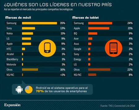 La imagen de la semana: por cada HTC hay tres LG, cuatro Xperia y doce Galaxy en España