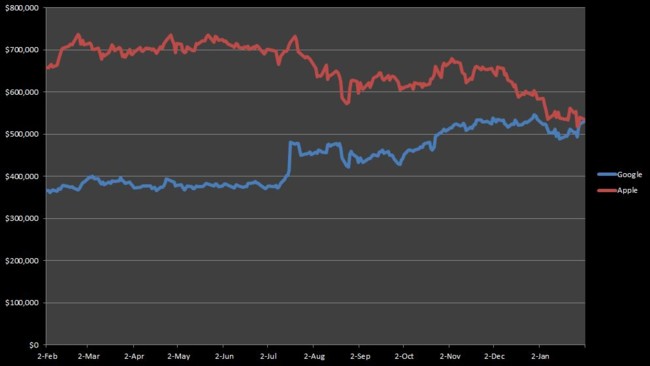 Aple Vs Google