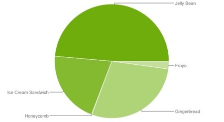 El 48,6% de los dispositivos Android llevan Jelly Bean pero solo el 1,5% llevan la última versión