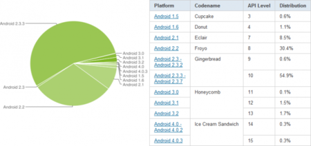 Android Gingerbread sigue siendo la versión con mayor crecimiento y Ice Cream Sandwich consigue el 0,6 por ciento