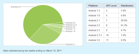 Android 2.2 sigue siendo la versión más usada