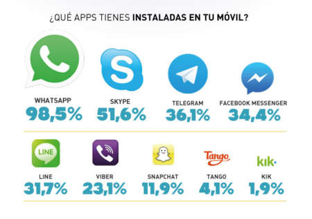 WhatsApp monopoliza los smartphones de España según un informe de The App Date