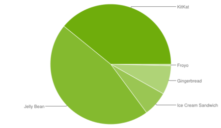 El 39,1% de los dispositivos Android llevan KitKat, y menos del 0,1% llevan Lollipop