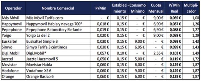 Tabla comparativa