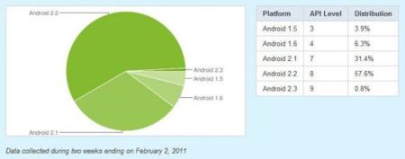 Android 2.2 es la versión más extendida