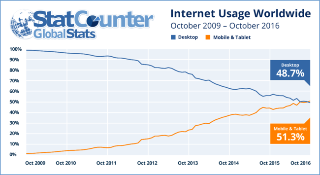 Internet Usage 2009 2016 Ww