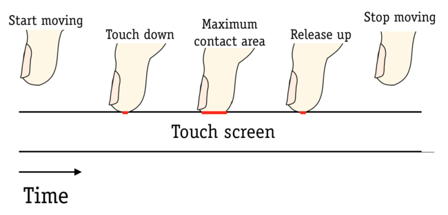 Touch Screen