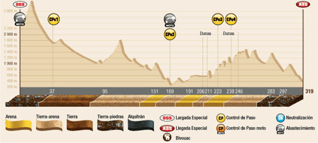 Perfil Etapa 12