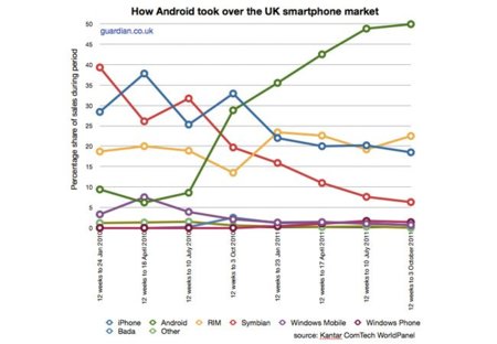 A la conquista de Reino Unido: el 50% de los smartphones utilizan Android