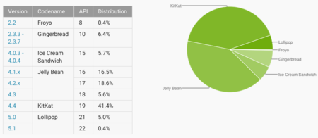 Lollipop sigue creciendo y KitKat se convierte en la versión mayoritaria de Android