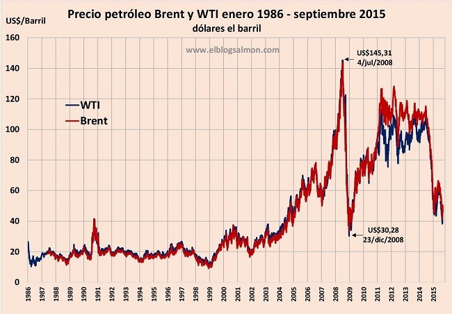 Precio Petroleo 1986 2015