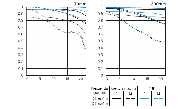 Diagrama Canon EF 70-300mm f/4-5.6L IS USM