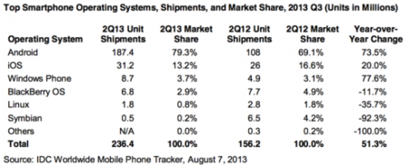 Android eleva su cuota de mercado hasta el 80%