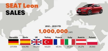 Ventas Seat León III
