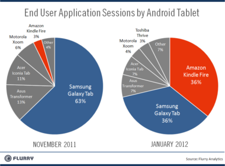 Kindle Fire es el tablet Android con más usuarios, según Flurry