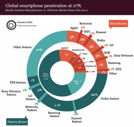 Las estadísticas confirman Android como la plataforma más elegida en smartphones